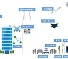 ドローン利用の安全技術