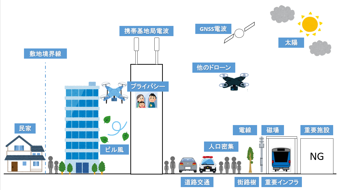 ドローン利用の安全技術