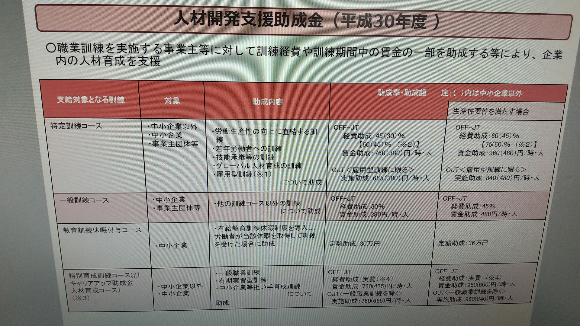 本校コース　人材開発助成金をご活用頂いている企業様　急増中！！素晴らしき制度です。